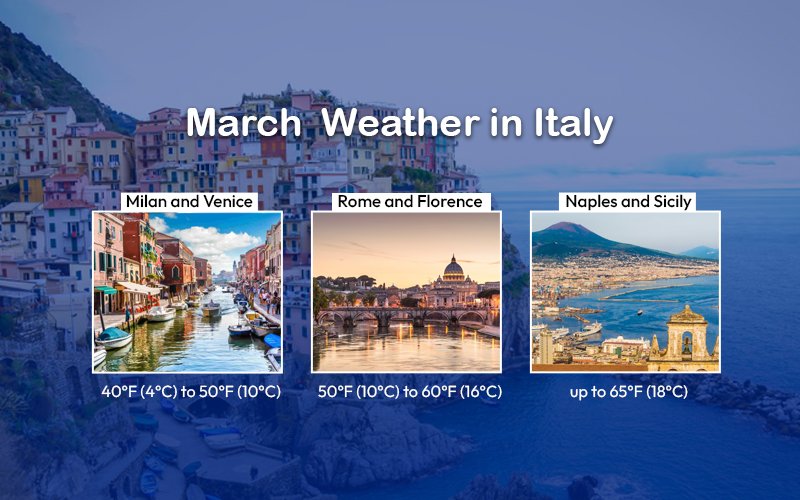 Springtime weather in Italy during March, indicated by a temperature